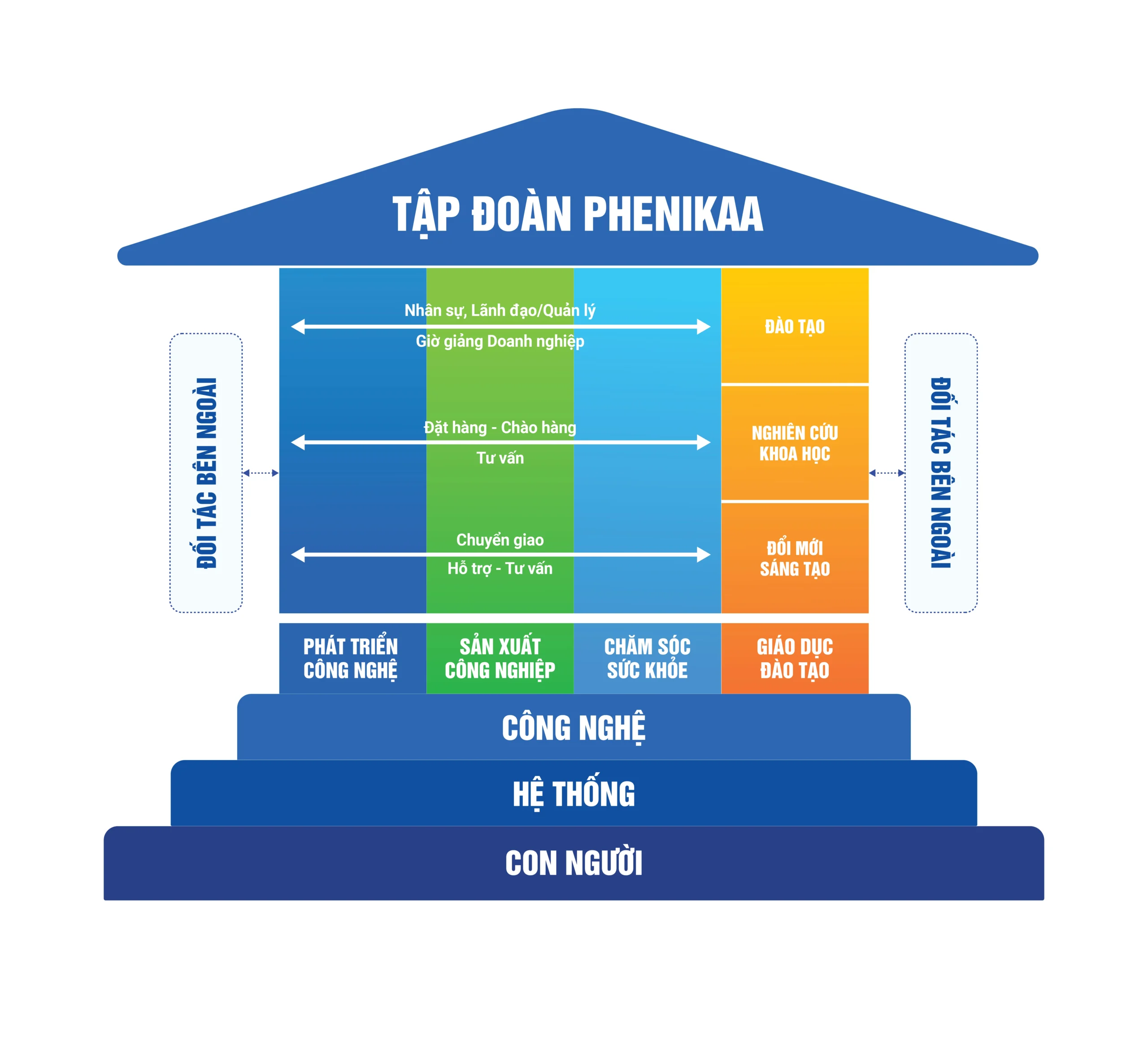 M&ocirc; h&igrave;nh Hệ sinh th&aacute;i Tập đo&agrave;n Phenikaa