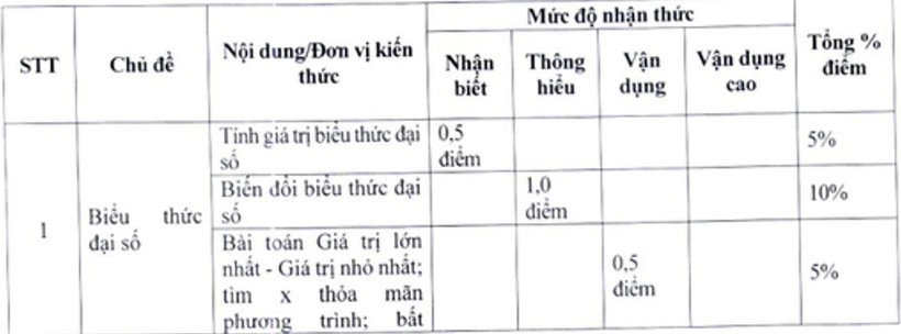 Ma trận đề thi môn toán Kỳ thi tuyển sinh vào lớp 10 THPT năm học 2024 - 2025