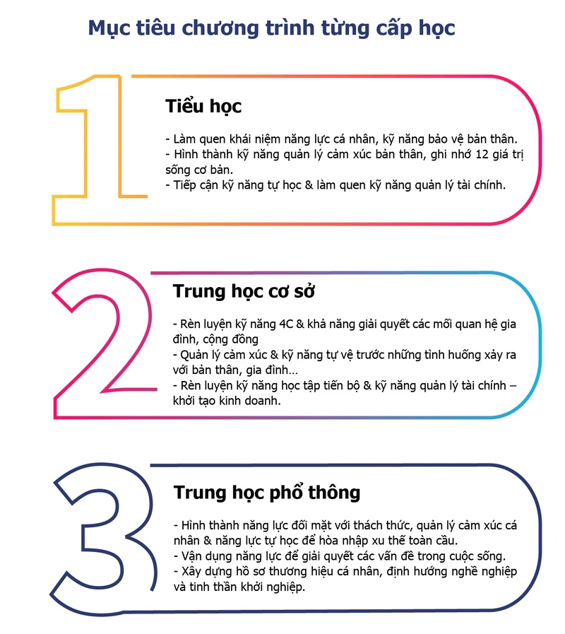 Mục tiêu chương trình Giáo dục Kỹ năng thế kỷ 21 tại từng cấp học 