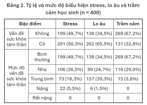 Bảng kết quả tỷ lệ v&agrave; mức độ biểu hiện stress, lo &acirc;u v&agrave; trầm cảm học sinh 2025 (nguồn: Tạp ch&iacute; Y học Cộng đồng)